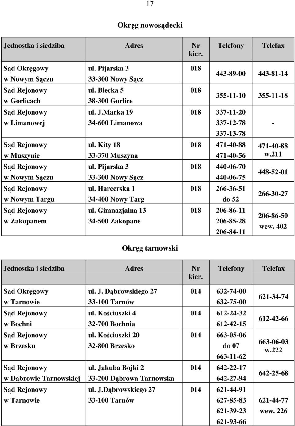 Gimnazjalna 13 34-500 Zakopane Okręg tarnowski 018 018 443-89-00 443-81-14 355-11-10 355-11-18 018 337-11-20 337-12-78 337-13-78 018 471-40-88 471-40-56 018 440-06-70 440-06-75 018 266-36-51 do 52