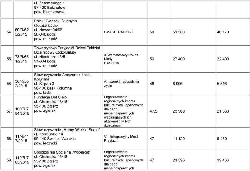 11/R/41 7/ Stowarzyszenie Amazonek Łask- Kolumna ul. Śląska 3 98-100 Łask Kolumna pow. łaski Fundacja Del Cielo ul. Chełmska 16/18 95-100 Zgierz pow. zgierski Stowarzyszenie Mamy Wielkie Serca ul.