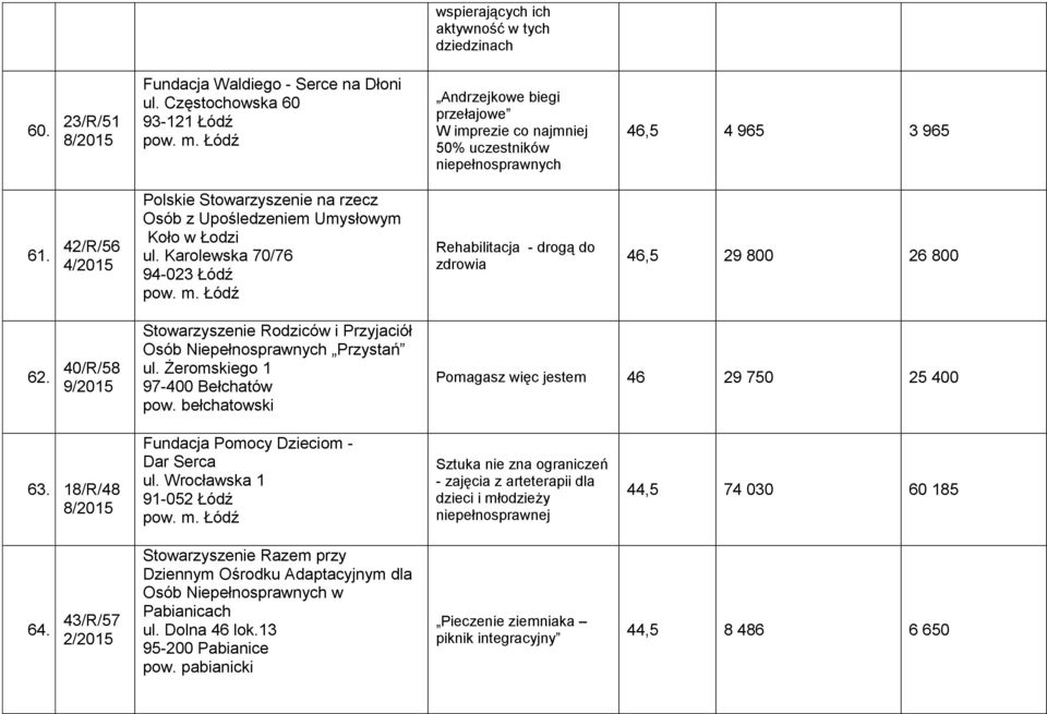 42/R/56 4/ Polskie Stowarzyszenie na rzecz Osób z Upośledzeniem Umysłowym Koło w Łodzi ul. Karolewska 70/76 94-023 Łódź Rehabilitacja - drogą do zdrowia 46,5 29 800 26 800 62.