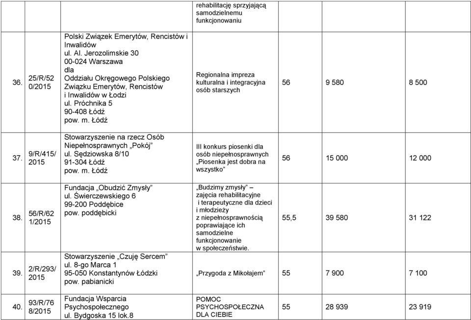 Próchnika 5 90-408 Łódź Regionalna impreza kulturalna i integracyjna osób starszych 56 9 580 8 500 37. 9/R/415/ Stowarzyszenie na rzecz Osób Niepełnosprawnych Pokój ul.