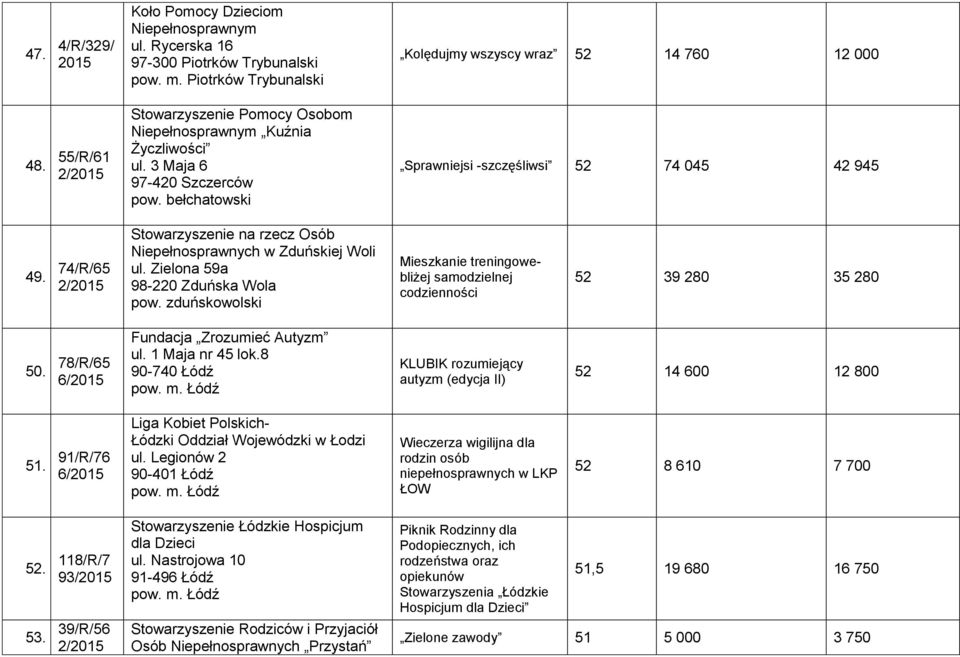 bełchatowski Kolędujmy wszyscy wraz 52 14 760 12 000 Sprawniejsi -szczęśliwsi 52 74 045 42 945 49. 74/R/65 Stowarzyszenie na rzecz Osób Niepełnosprawnych w Zduńskiej Woli ul.