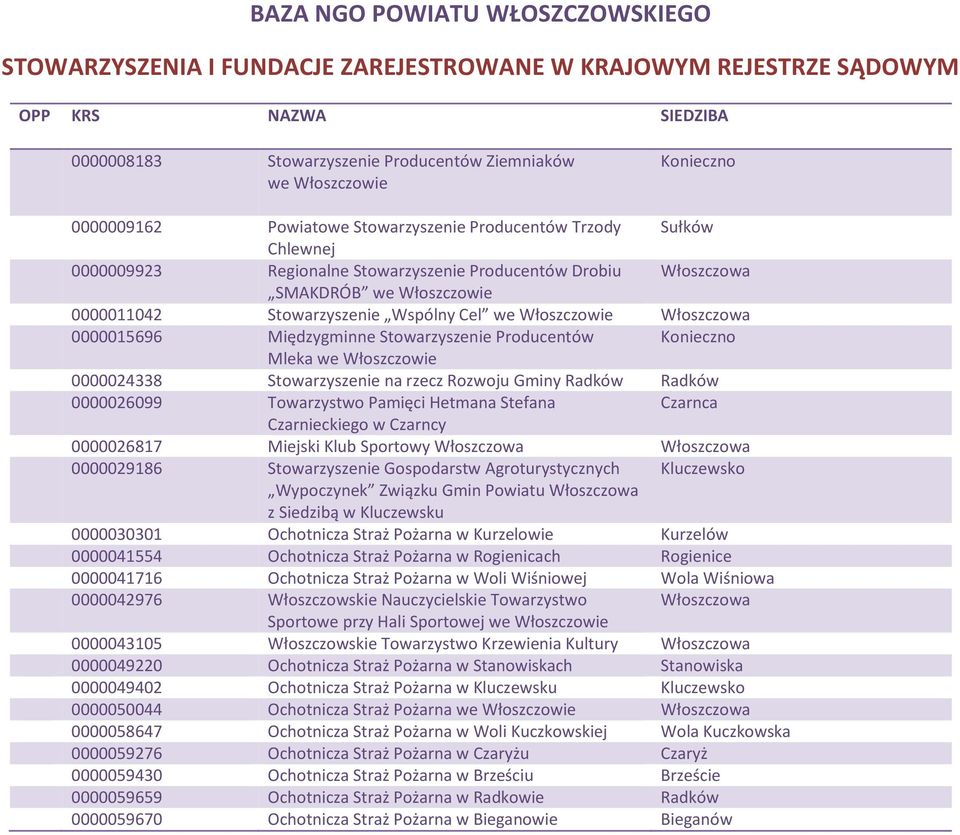 Stowarzyszenie Producentów Konieczno Mleka 0000024338 Stowarzyszenie na rzecz Rozwoju Gminy Radków Radków 0000026099 Towarzystwo Pamięci Hetmana Stefana Czarnca Czarnieckiego w Czarncy 0000026817