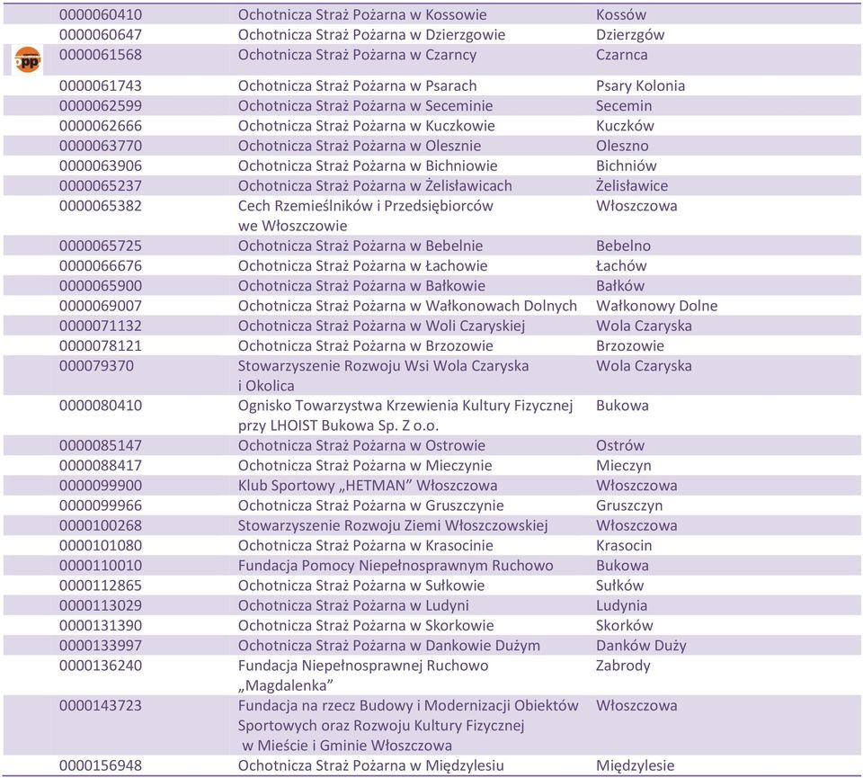 0000063906 Ochotnicza Straż Pożarna w Bichniowie Bichniów 0000065237 Ochotnicza Straż Pożarna w Żelisławicach Żelisławice 0000065382 Cech Rzemieślników i Przedsiębiorców 0000065725 Ochotnicza Straż