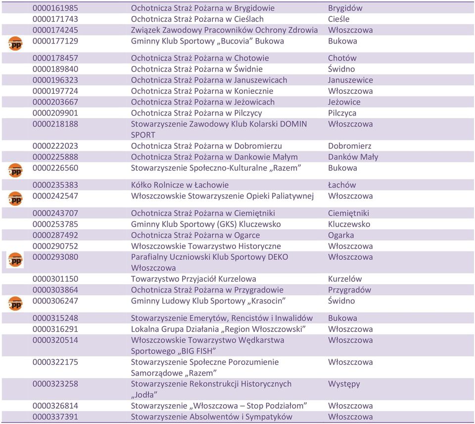 0000197724 Ochotnicza Straż Pożarna w Koniecznie 0000203667 Ochotnicza Straż Pożarna w Jeżowicach Jeżowice 0000209901 Ochotnicza Straż Pożarna w Pilczycy Pilczyca 0000218188 Stowarzyszenie Zawodowy