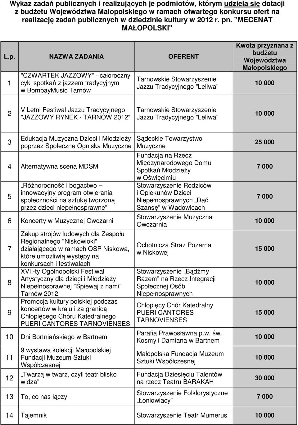 . "MECENAT MAŁOPOLSKI" L.p.