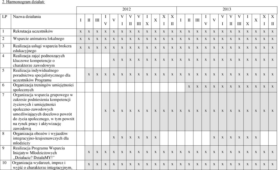 uczestników Programu 6 Organizacja treningów umiejętności społecznych 7 Organizacja wsparcia grupowego w zakresie podniesienia kompetencji życiowych i umiejętności społeczno-zawodowych
