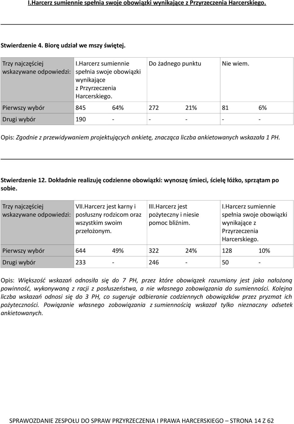 845 64% 272 21% 81 6% 190 Opis: Zgodnie z przewidywaniem projektujących ankietę, znacząca liczba ankietowanych wskazała 1 PH. Stwierdzenie 12.