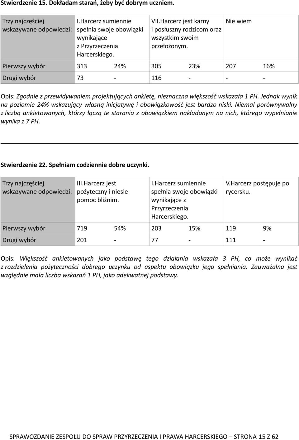 313 24% 305 23% 207 16% 73 116 Opis: Zgodnie z przewidywaniem projektujących ankietę, nieznaczna większość wskazała 1 PH.