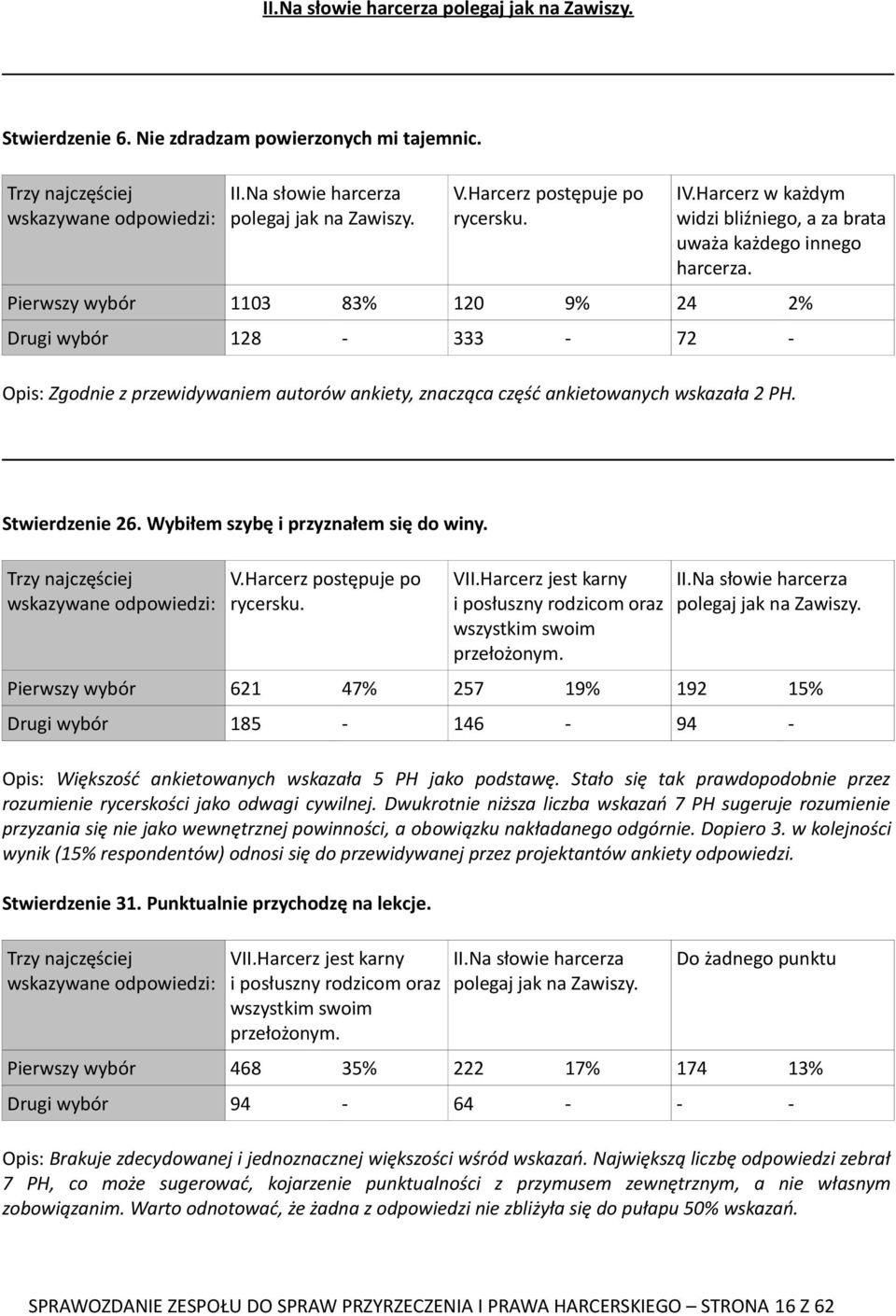 1103 83% 120 9% 24 2% 128 333 72 Opis: Zgodnie z przewidywaniem autorów ankiety, znacząca część ankietowanych wskazała 2 PH. Stwierdzenie 26. Wybiłem szybę i przyznałem się do winy. V.