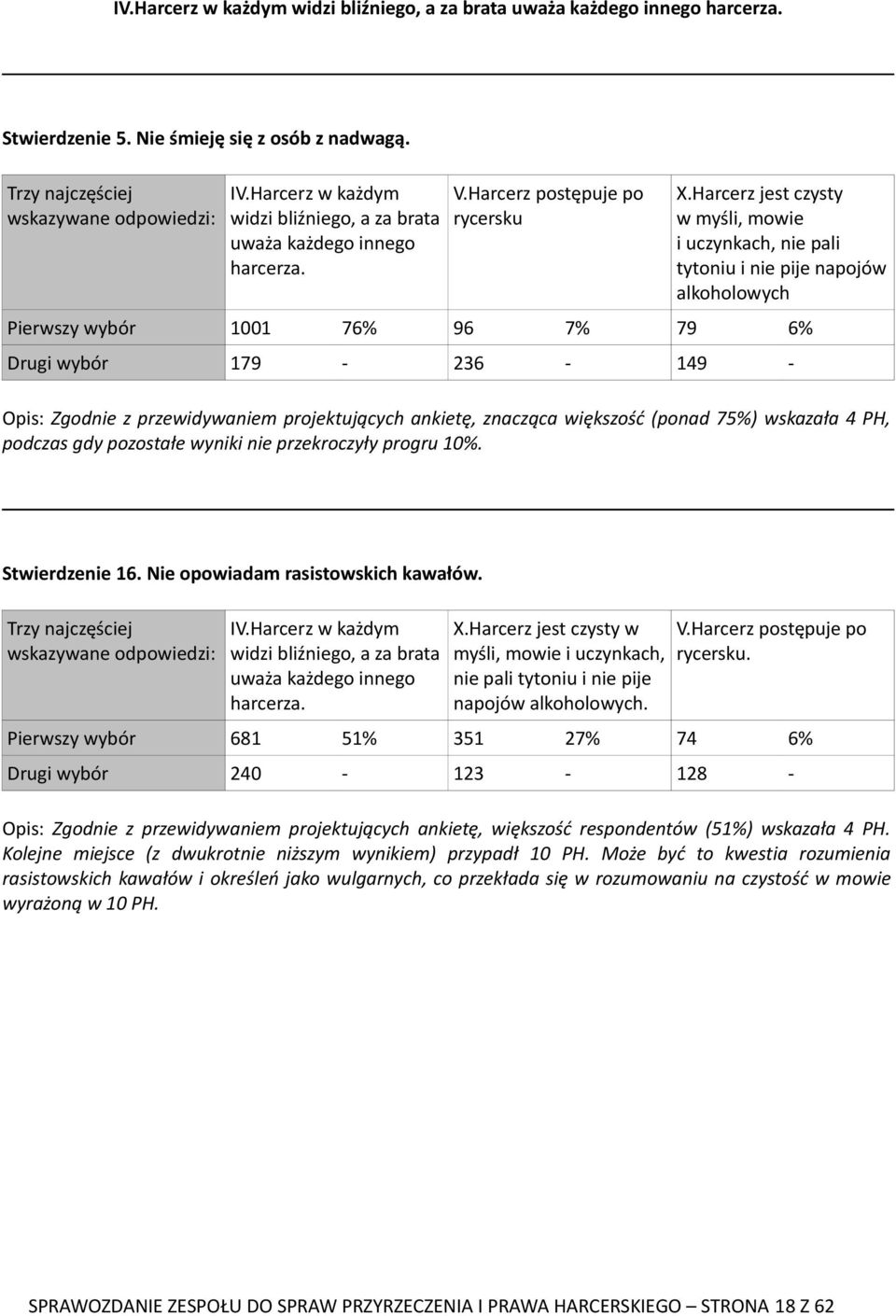 Harcerz jest czysty w myśli, mowie i uczynkach, nie pali tytoniu i nie pije napojów alkoholowych 1001 76% 96 7% 79 6% 179 236 149 Opis: Zgodnie z przewidywaniem projektujących ankietę, znacząca