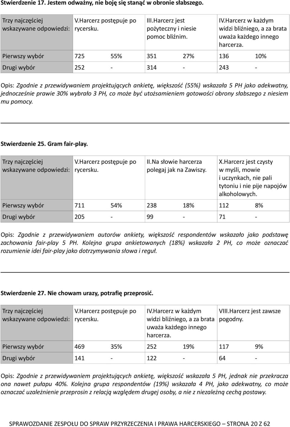 725 55% 351 27% 136 10% 252 314 243 Opis: Zgodnie z przewidywaniem projektujących ankietę, większość (55%) wskazała 5 PH jako adekwatny, jednocześnie prawie 30% wybrało 3 PH, co może być