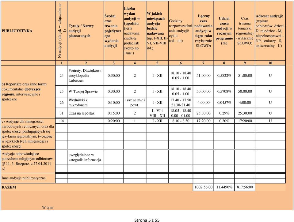 ) Godziny rozpowszechni ania / cyklu (od do) Łączny nadawania w ciągu roku Udział u w rocznym programie (%) Czas tematyki regionalnej Adresat : (wpisać odbiorców: dzieci D, młodzież M,