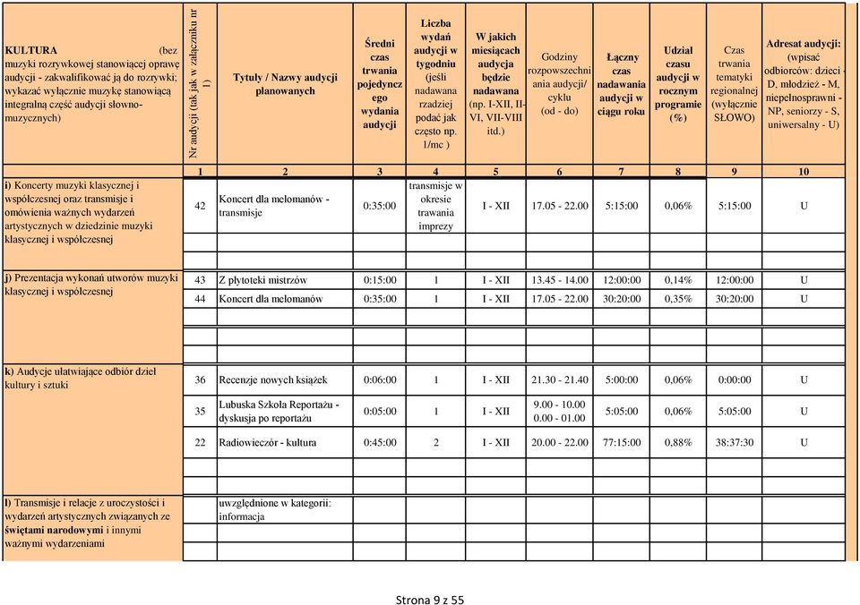 ) Godziny rozpowszechni ania / cyklu (od do) Łączny nadawania w ciągu roku Udział u w rocznym programie (%) Czas tematyki regionalnej Adresat : (wpisać odbiorców: dzieci D, młodzież M,