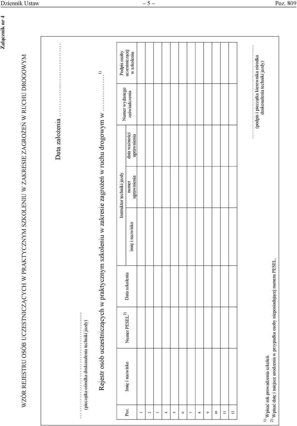 ........ (pieczątka ośrodka doskonalenia techniki jazdy) Rejestr osób uczestniczących w praktycznym szkoleniu w zakresie zagrożeń w ruchu drogowym w. 1) Poz.