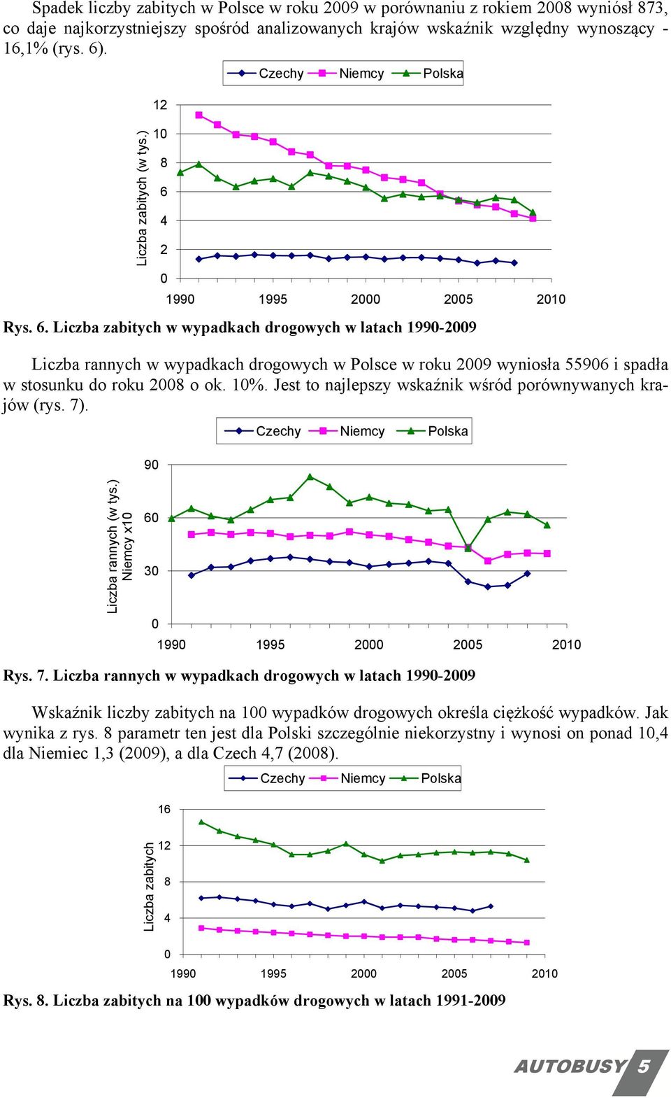 1%. Jest to najlepszy wskaźnik wśród porównywanych krajów (rys. 7). 9 Liczba rannych (w tys.) Niemcy x1 6 3 Rys. 7. Liczba rannych w wypadkach drogowych w latach 199-29 Wskaźnik liczby zabitych na 1 wypadków drogowych określa ciężkość wypadków.