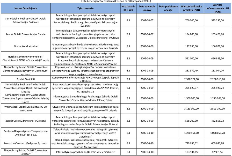 Wartość całkowita projektu (PLN) Wartość dofinansowania z UE (PLN) 8.1 2009-04-07 700 300,00 595 255,00 8.