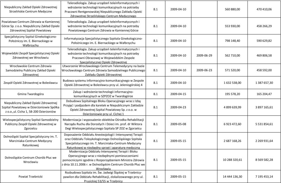 Dzierżoniowie Spółka z o.o.,ul. Cicha 1, 58-200 Dzierżoniów Wielospecjalistyczny Szpital-Samodzielny Publiczny Zespół Opieki Zdrowotnej w Zgorzelcu Dolnośląski Szpital Specjalistyczny im. T.