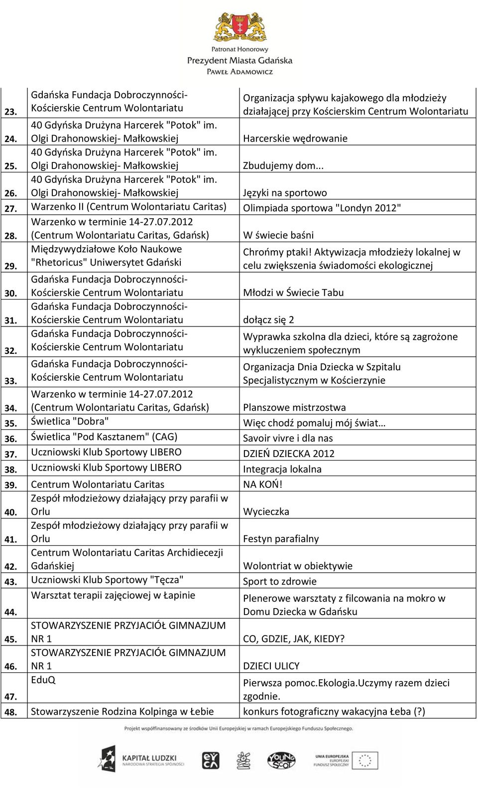 (Centrum Wolontariatu Caritas, Gdańsk) W świecie baśni Międzywydziałowe Koło Naukowe "Rhetoricus" Uniwersytet Gdański 30. 31. 32. 33. 34.