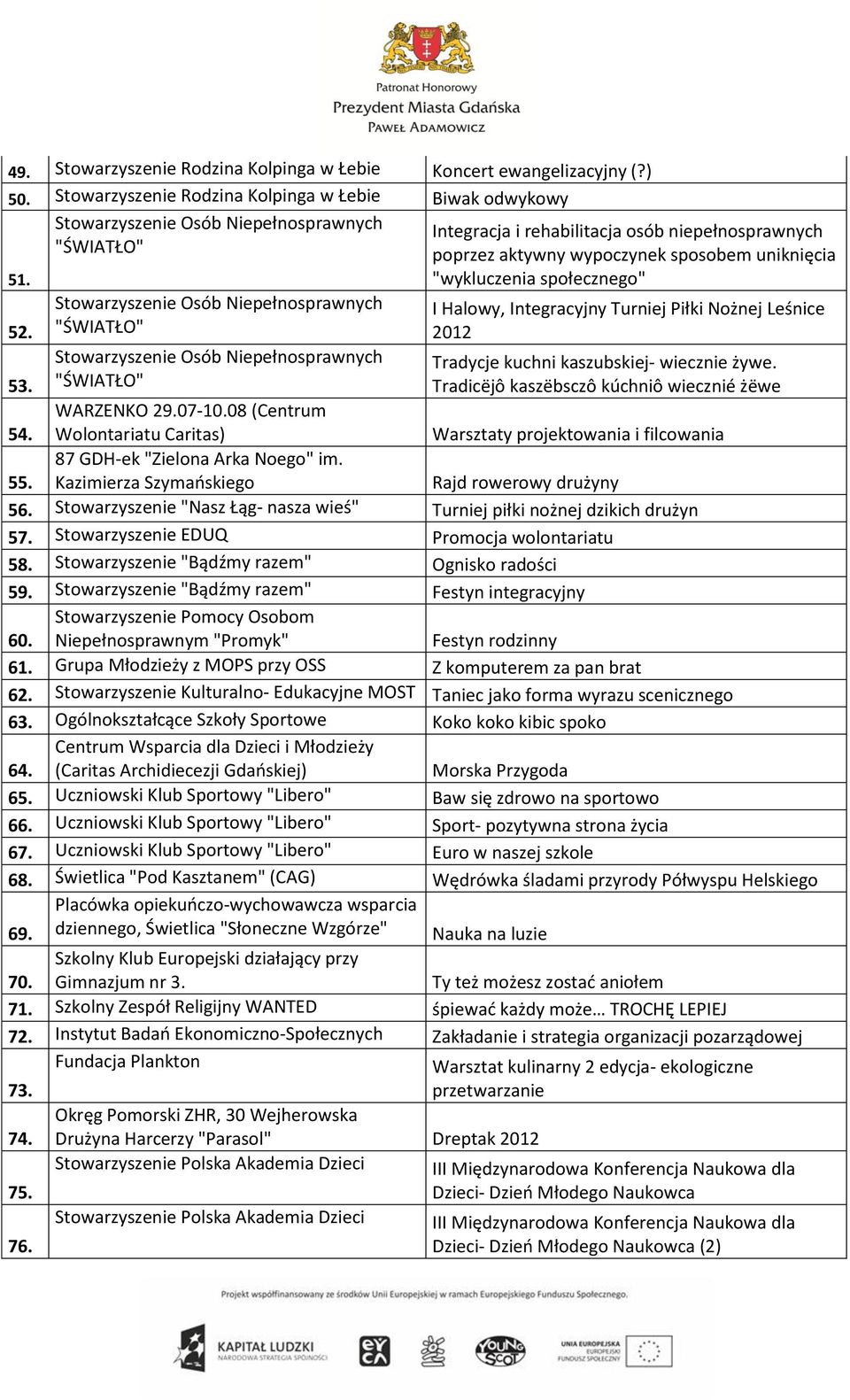 kaszubskiej- wiecznie żywe. Tradicëjô kaszëbsczô kúchniô wiecznié żëwe 53. WARZENKO 29.07-10.08 (Centrum 54.