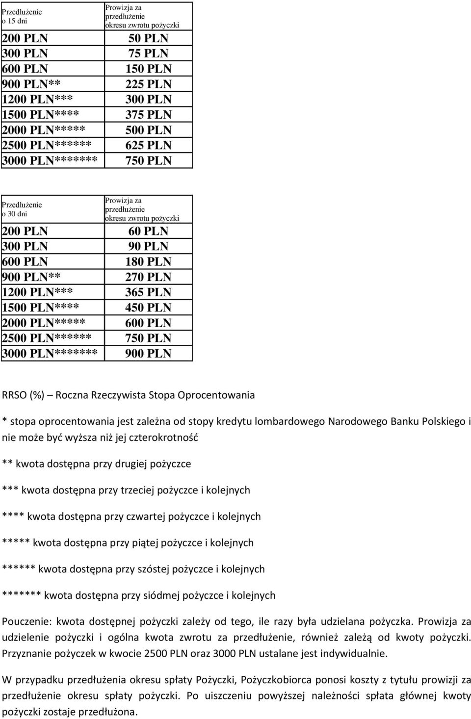 PLN 1500 PLN**** 450 PLN 2000 PLN***** 600 PLN 2500 PLN****** 750 PLN 3000 PLN******* 900 PLN RRSO (%) Roczna Rzeczywista Stopa Oprocentowania * stopa oprocentowania jest zależna od stopy kredytu