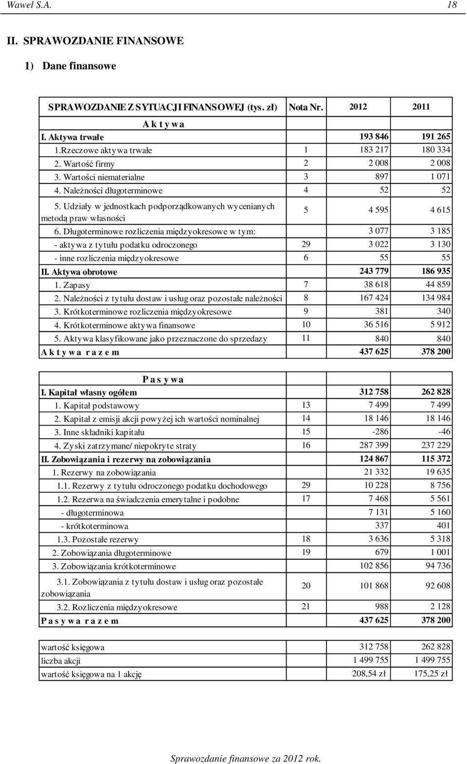 Udziały w jednostkach podporządkowanych wycenianych metodą praw własności 5 4 595 4 615 6.