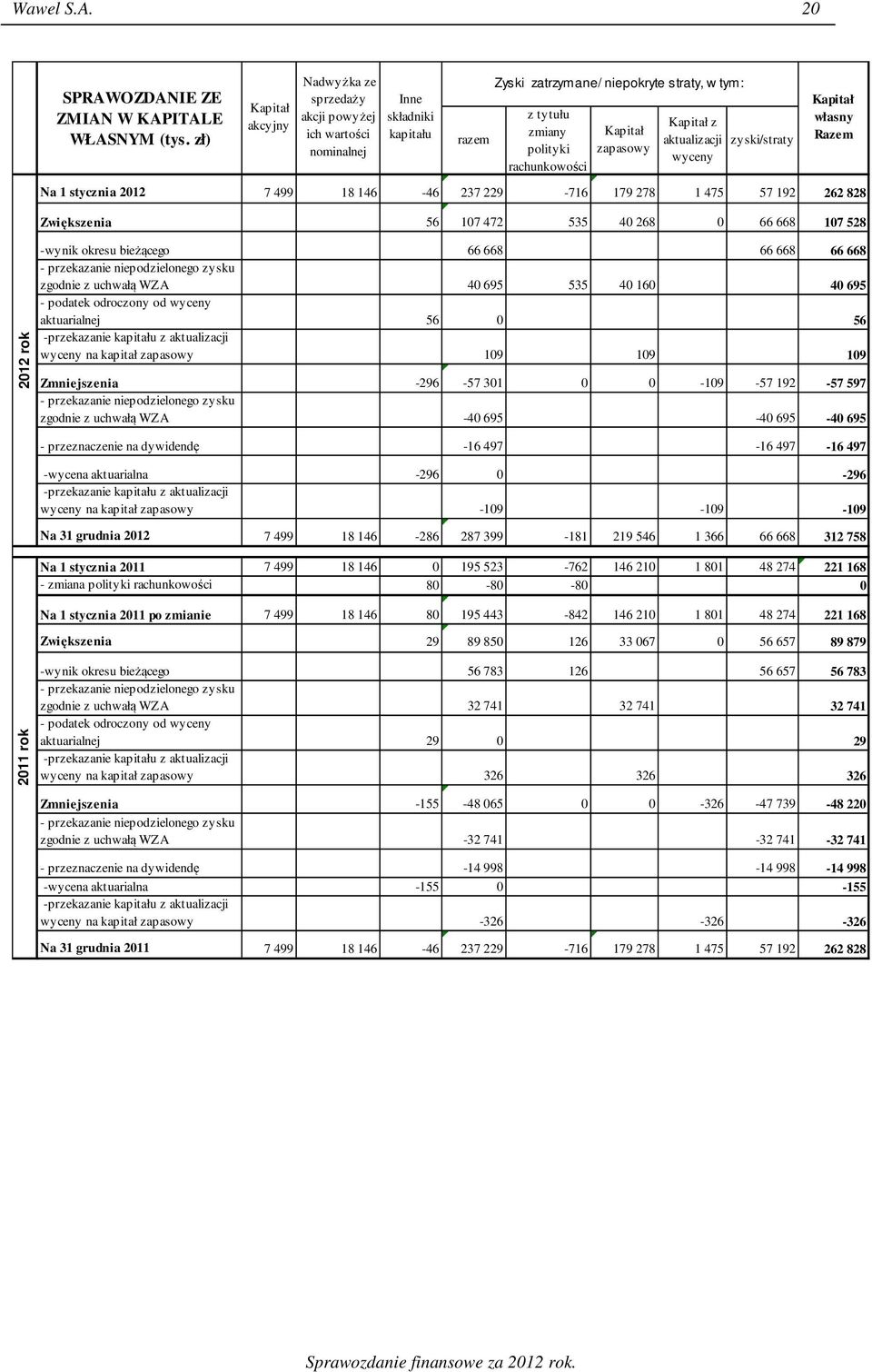 Kapitał zapasowy Kapitał z aktualizacji wyceny zyski/straty Kapitał własny Razem 2012 rok 2011 rok Na 1 stycznia 2012 7 499 18 146-46 237 229-716 179 278 1 475 57 192 262 828 Zwiększenia 56 107 472