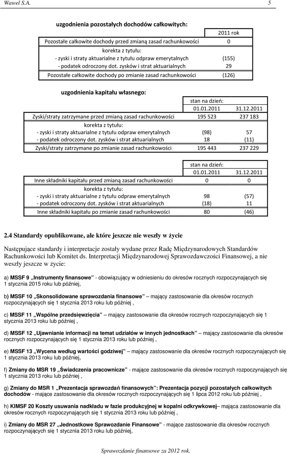 (155) - podatek odroczony dot. zysków i strat aktuarialnych 29 Pozostałe całkowite dochody po zmianie zasad rachunkowości (126