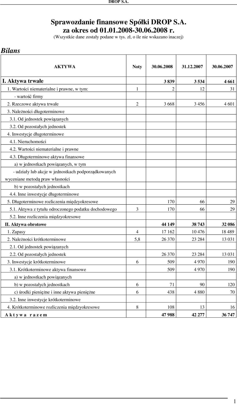 2. Od pozostałych jednostek 4. Inwestycje długoterminowe 4.1. Nieruchomości 4.2. Wartości niematerialne i prawne 4.3.