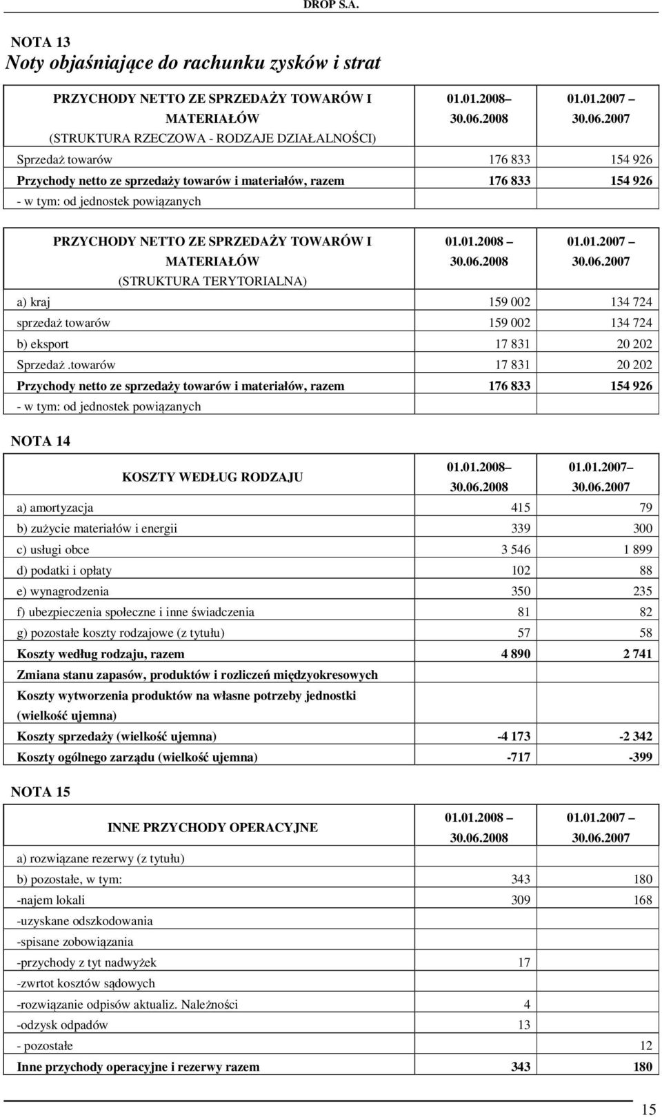 2007 Sprzedaż towarów 176 833 154 926 Przychody netto ze sprzedaży towarów i materiałów, razem 176 833 154 926 - w tym: od jednostek powiązanych PRZYCHODY NETTO ZE SPRZEDAŻY TOWARÓW I MATERIAŁÓW 01.