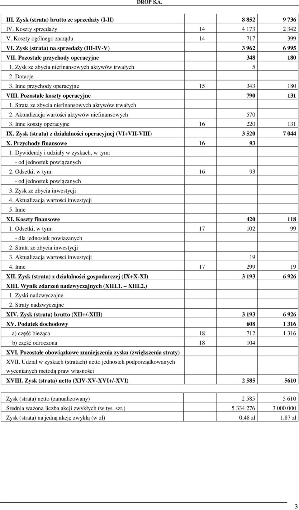Strata ze zbycia niefinansowych aktywów trwałych 2. Aktualizacja wartości aktywów niefinansowych 570 3. Inne koszty operacyjne 16 220 131 IX.