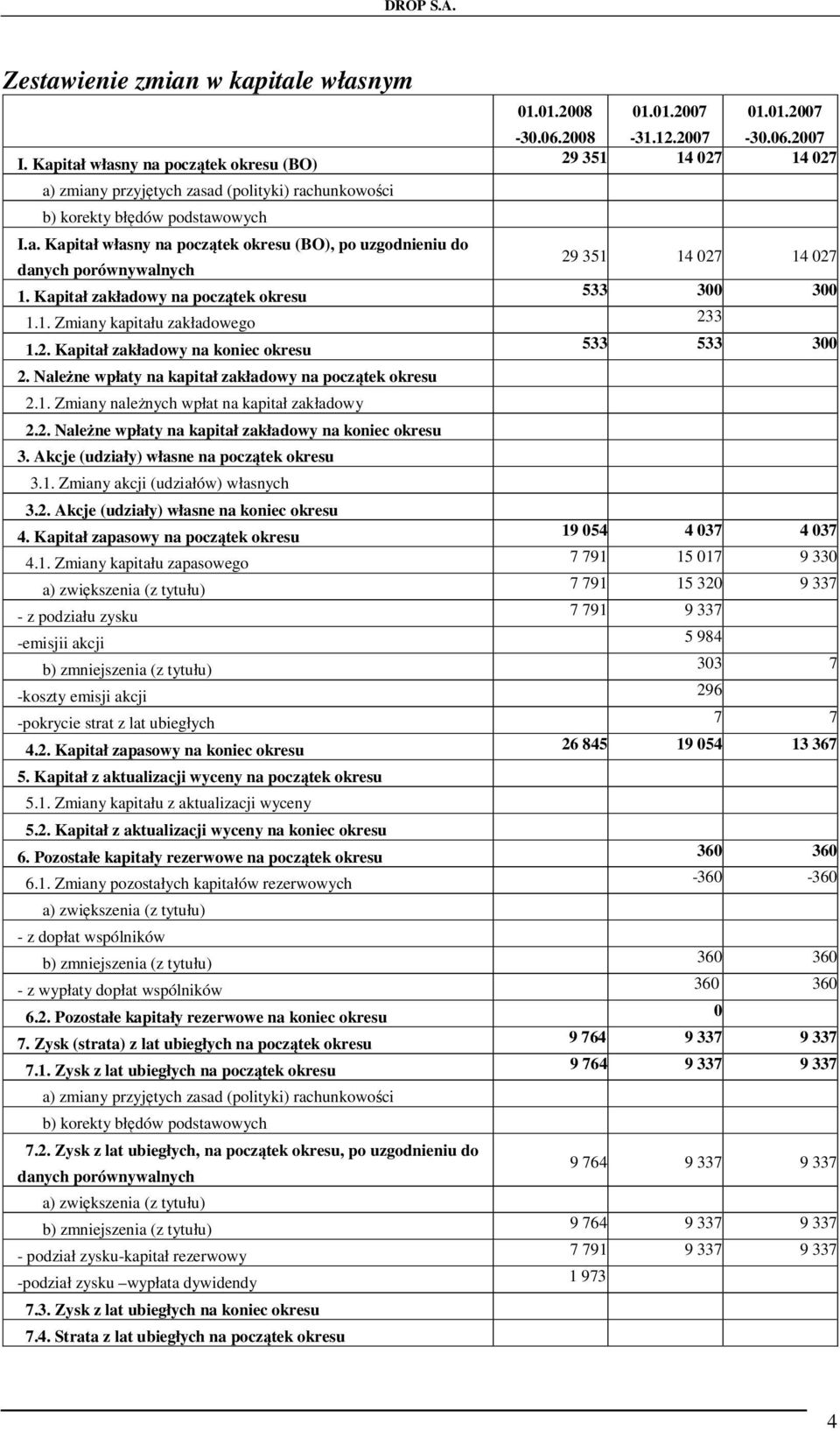 Kapitał zakładowy na początek okresu 533 300 300 1.1. Zmiany kapitału zakładowego 233 1.2. Kapitał zakładowy na koniec okresu 533 533 300 2. Należne wpłaty na kapitał zakładowy na początek okresu 2.1. Zmiany należnych wpłat na kapitał zakładowy 2.