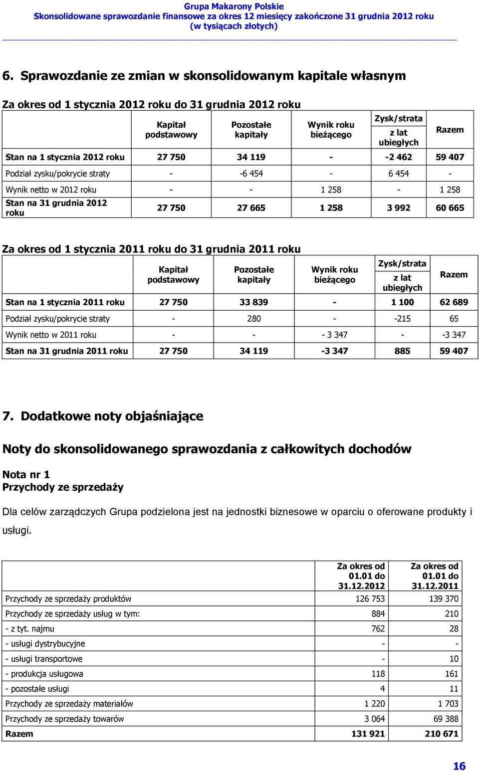 27 665 1 258 3 992 60 665 Za okres od 1 stycznia 2011 roku do 31 grudnia 2011 roku Kapitał podstawowy Pozostałe kapitały Wynik roku bieżącego Zysk/strata z lat ubiegłych Razem Stan na 1 stycznia 2011