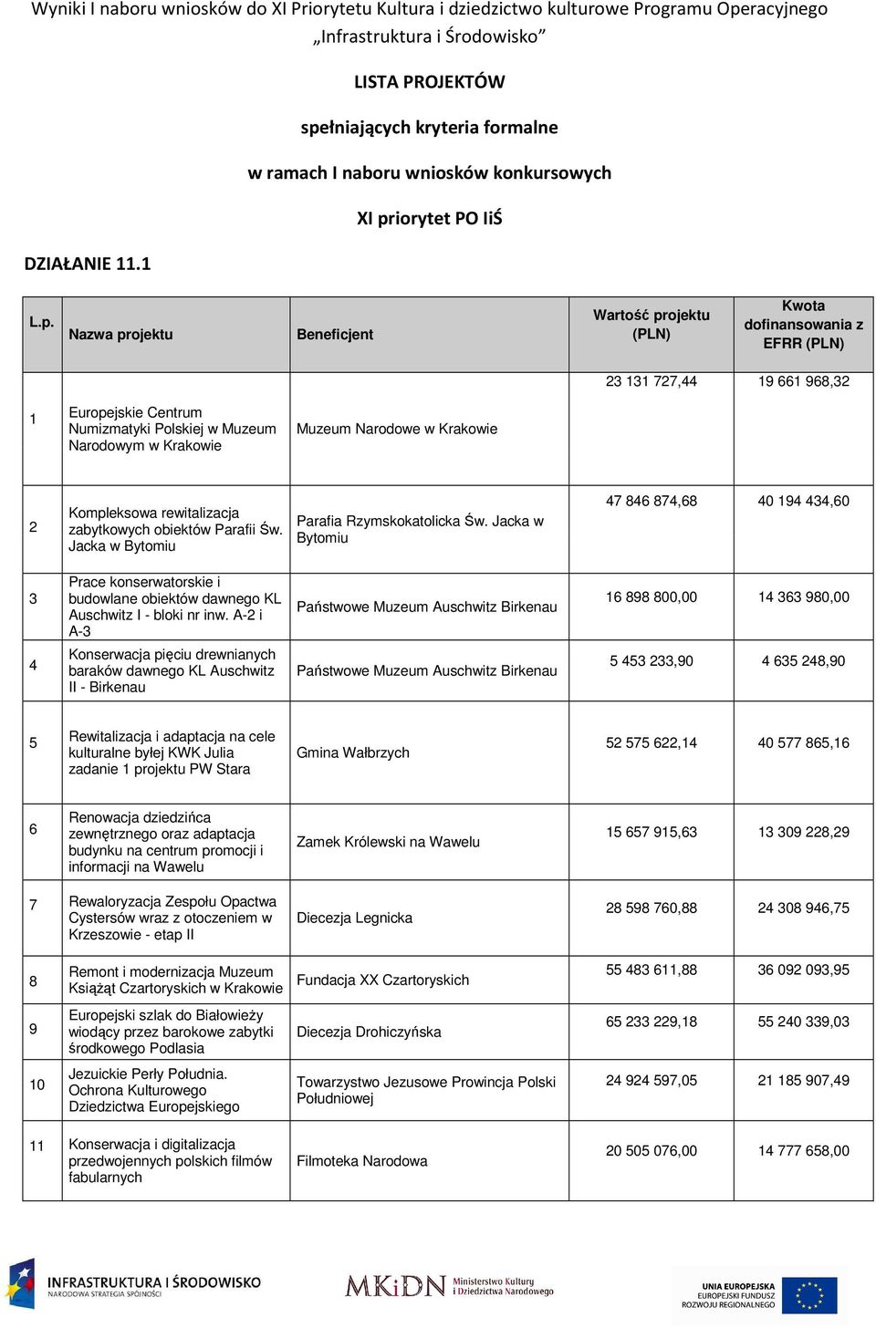 łniających kryteria formalne w ramach I naboru wniosków konkursowych XI pr