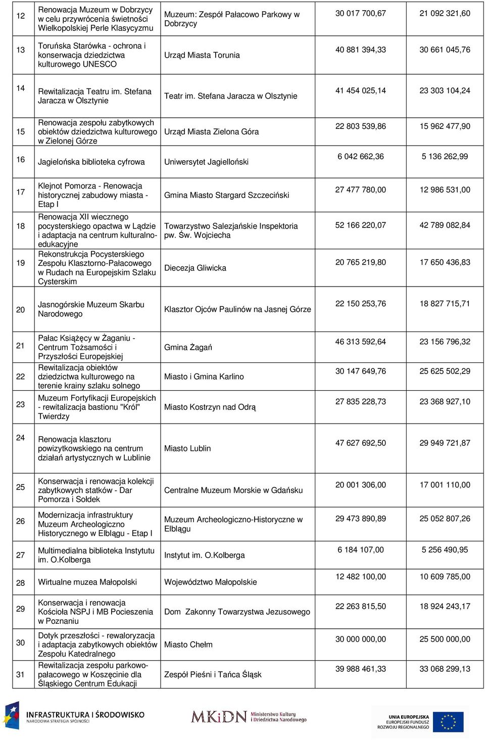 Stefana Jaracza w Olsztynie 41 454 025,14 23 303 104,24 15 Renowacja zespołu zabytkowych obiektów dziedzictwa kulturowego w Zielonej Górze Urząd Miasta Zielona Góra 22 803 539,86 15 962 477,90 16