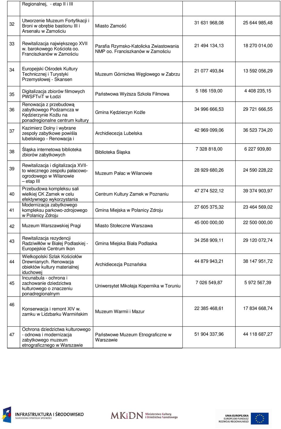 Franciszkanów w Zamościu 21 494 134,13 18 270 014,00 34 Europejski Ośrodek Kultury Technicznej i Turystyki Przemysłowej - Skansen Muzeum Górnictwa Węglowego w Zabrzu 21 077 493,84 13 592 056,29 35