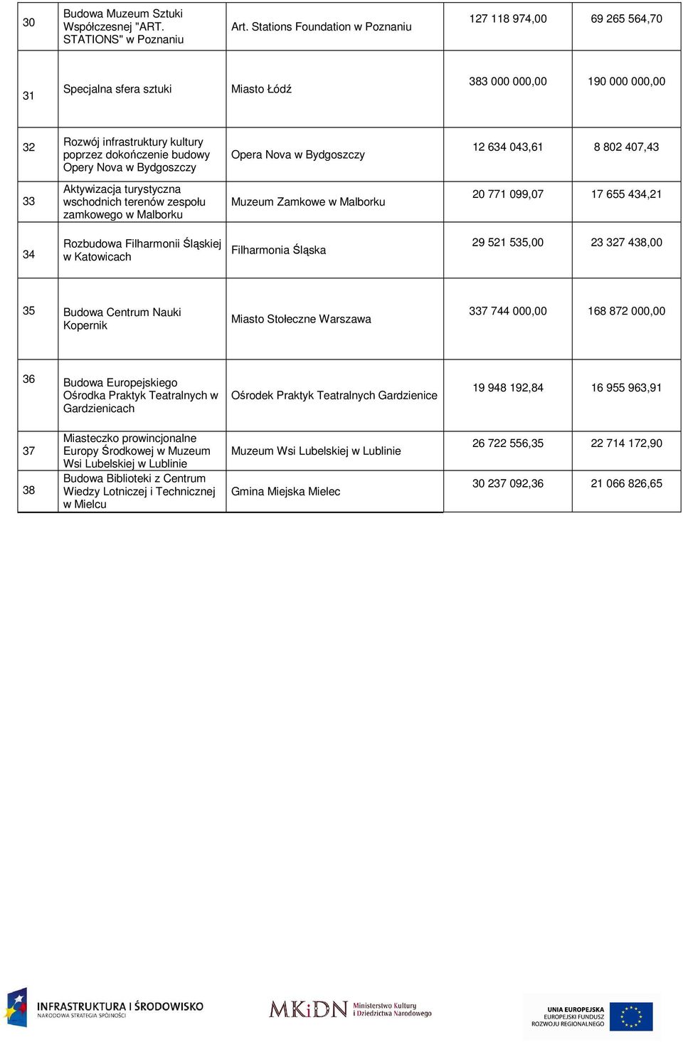 w Bydgoszczy Opera Nova w Bydgoszczy 12 634 043,61 8 802 407,43 33 Aktywizacja turystyczna wschodnich terenów zespołu zamkowego w Malborku Muzeum Zamkowe w Malborku 20 771 099,07 17 655 434,21 34