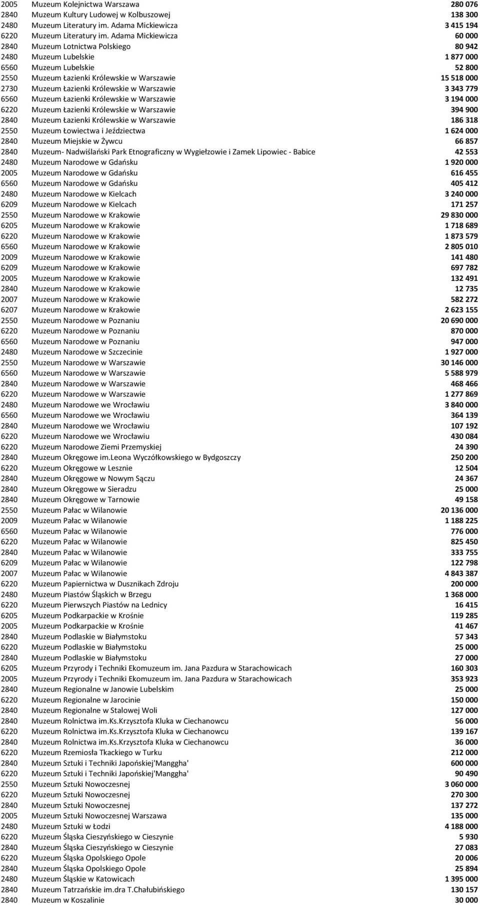 Łazienki Królewskie w Warszawie 3 343 779 6560 Muzeum Łazienki Królewskie w Warszawie 3 194 000 6220 Muzeum Łazienki Królewskie w Warszawie 394 900 2840 Muzeum Łazienki Królewskie w Warszawie 186 318