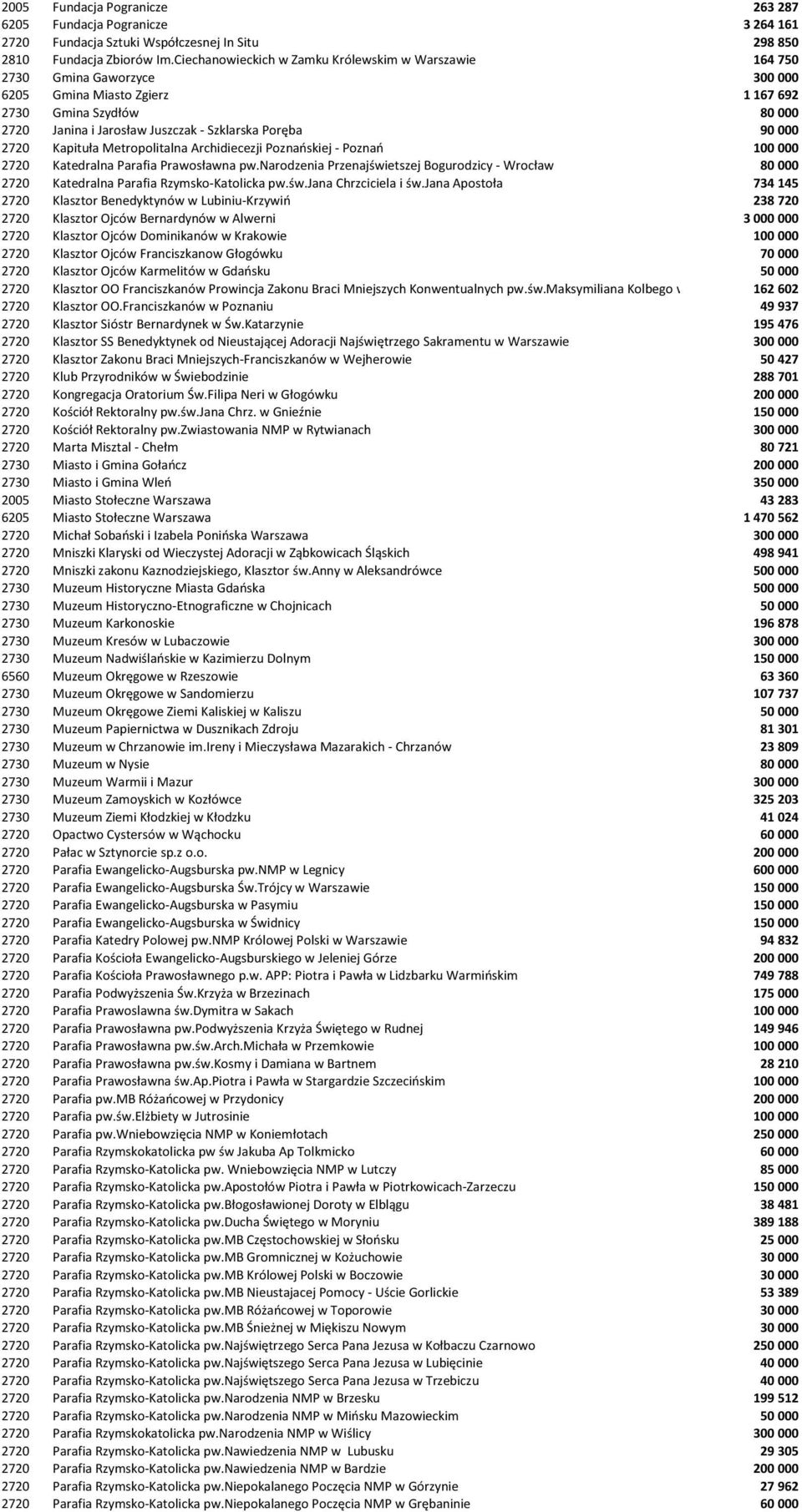 000 2720 Kapituła Metropolitalna Archidiecezji Poznańskiej - Poznań 100 000 2720 Katedralna Parafia Prawosławna pw.