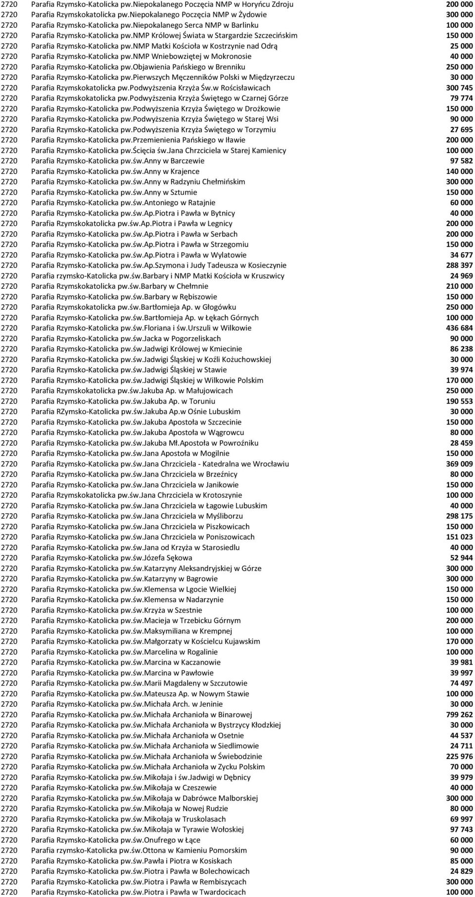 nmp Matki Kościoła w Kostrzynie nad Odrą 25 000 2720 Parafia Rzymsko-Katolicka pw.nmp Wniebowziętej w Mokronosie 40 000 2720 Parafia Rzymsko-Katolicka pw.