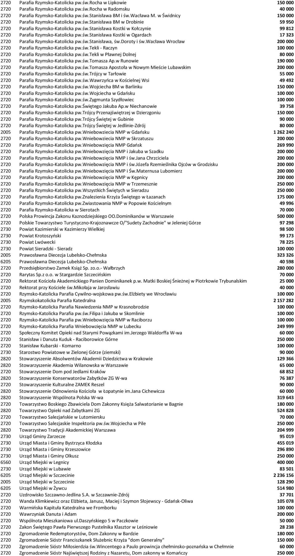 św.stanisława, św.doroty i św.wacława Wrocław 200 000 2720 Parafia Rzymsko-Katolicka pw.św.tekli - Raczyn 100 000 2720 Parafia Rzymsko-Katolicka pw.św.tekli w Pławnej Dolnej 80 000 2720 Parafia Rzymsko-Katolicka pw.