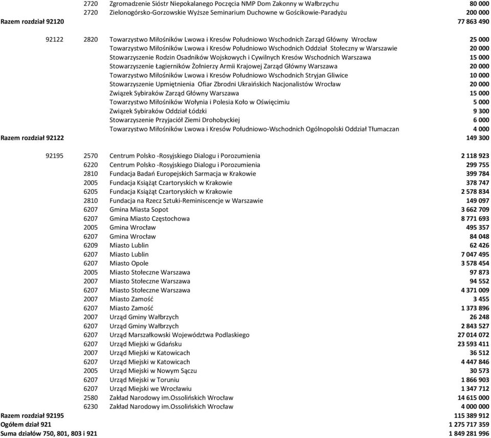 000 Stowarzyszenie Rodzin Osadników Wojskowych i Cywilnych Kresów Wschodnich Warszawa 15 000 Stowarzyszenie Łagierników Żołnierzy Armii Krajowej Zarząd Główny Warszawa 20 000 Towarzystwo Miłośników