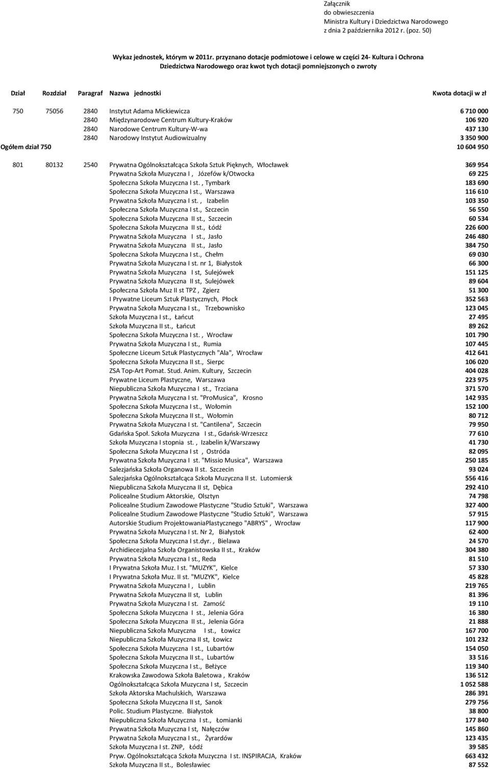 750 75056 2840 Instytut Adama Mickiewicza 6 710 000 2840 Międzynarodowe Centrum Kultury-Kraków 106 920 2840 Narodowe Centrum Kultury-W-wa 437 130 2840 Narodowy Instytut Audiowizualny 3 350 900 Ogółem