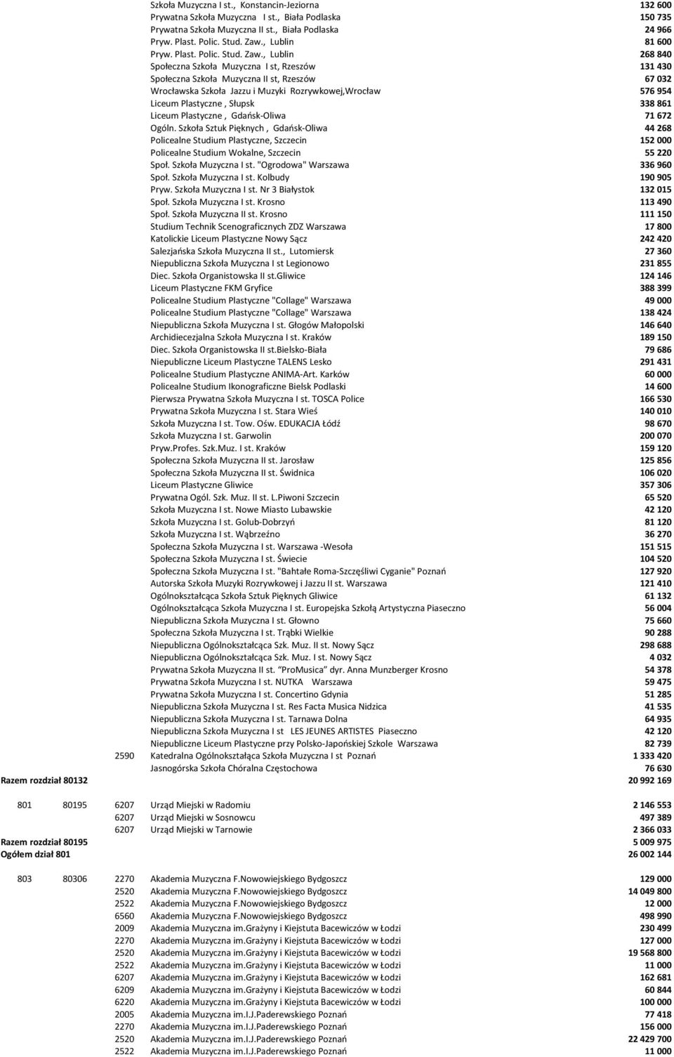 , Lublin 268 840 Społeczna Szkoła Muzyczna I st, Rzeszów 131 430 Społeczna Szkoła Muzyczna II st, Rzeszów 67 032 Wrocławska Szkoła Jazzu i Muzyki Rozrywkowej,Wrocław 576 954 Liceum Plastyczne, Słupsk