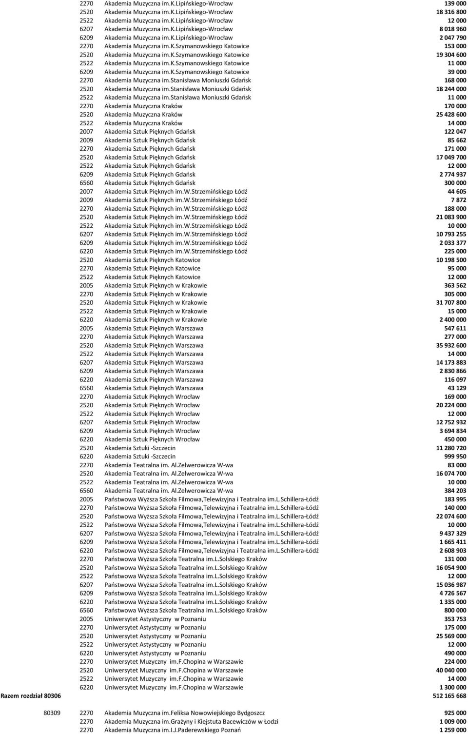 k.szymanowskiego Katowice 39 000 2270 Akademia Muzyczna im.stanisława Moniuszki Gdańsk 168 000 2520 Akademia Muzyczna im.stanisława Moniuszki Gdańsk 18 244 000 2522 Akademia Muzyczna im.