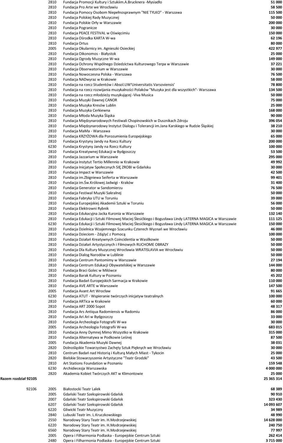 Fundacja Polskie Orły w Warszawie 200 000 2810 Fundacja Pogranicze 30 000 2810 Fundacja PEACE FESTIVAL w Oświęcimiu 150 000 2810 Fundacja Ośrodka KARTA W-wa 62 196 2810 Fundacja Ortus 80 000 2005