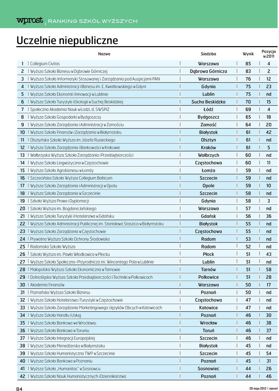 Kwiatkowskiego w Gdyni Gdynia 75 23 5 Wyższa Szkoła Ekonomii i Innowacji w Lublinie Lublin 75 nd 6 Wyższa Szkoła Turystyki i Ekologii w Suchej Beskidzkiej Sucha Beskidzka 70 15 7 Społeczna Akademia