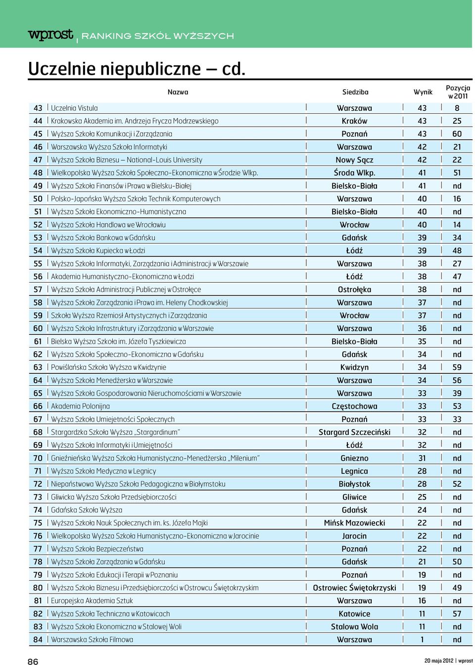 University Nowy Sącz 42 22 48 Wielkopolska Wyższa Szkoła Społeczno-Ekonomiczna w Środzie Wlkp. Środa Wlkp.