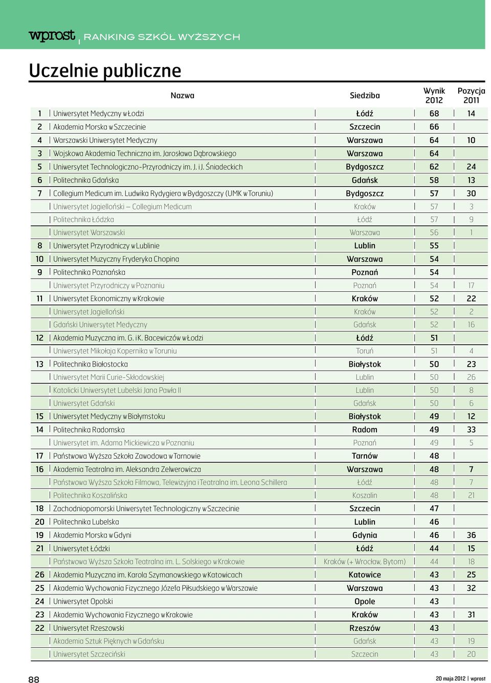 Śniadeckich Bydgoszcz 62 24 6 Politechnika Gdańska Gdańsk 58 13 7 Collegium Medicum im.