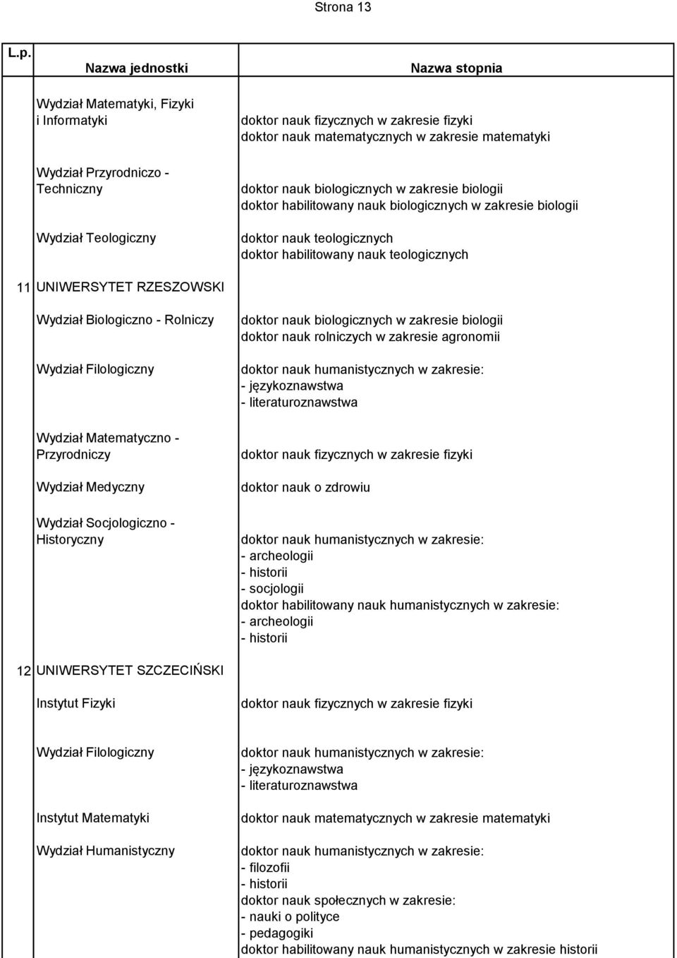 Wydział Biologiczno - Rolniczy Wydział Filologiczny Wydział Matematyczno - Przyrodniczy Wydział Medyczny Wydział Socjologiczno - Historyczny doktor nauk biologicznych w zakresie biologii doktor nauk