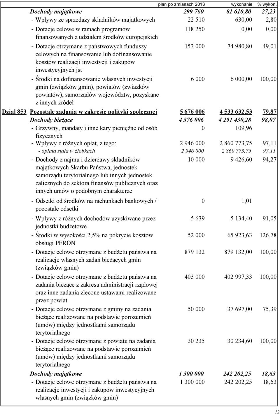 otrzymane z państwowych funduszy celowych na finansowanie lub dofinansowanie kosztów realizacji inwestycji i zakupów inwestycyjnych jst - Środki na dofinansowanie własnych inwestycji gmin (związków